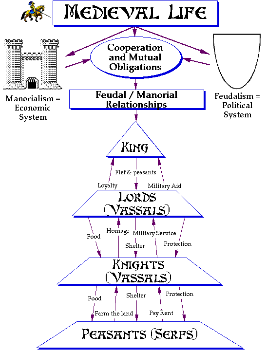 Chart Of The Feudal System